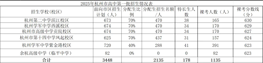 2026年应该是这几年中杭州中考志愿最好填的一年深度解读2025年杭州第一批录取 第9张