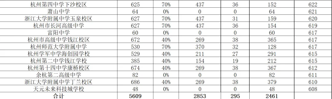 2026年应该是这几年中杭州中考志愿最好填的一年深度解读2025年杭州第一批录取 第10张