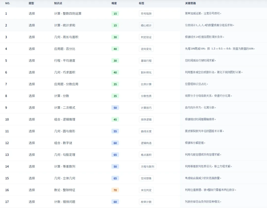 【2026年AMC8试卷深度分析】AMC8数学竞赛中小学生必看!帮助提升数学思维,附真题+答案解析-第7张图片-四季读书网