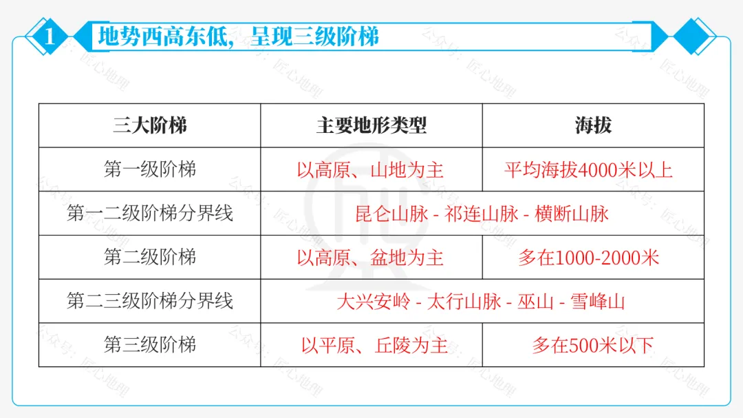 新教材 | 中考一轮复习·中国的地形(课件+导学单+练习题) 第30张 新教材 | 中考一轮复习·中国的地形(课件+导学单+练习题) 第30张