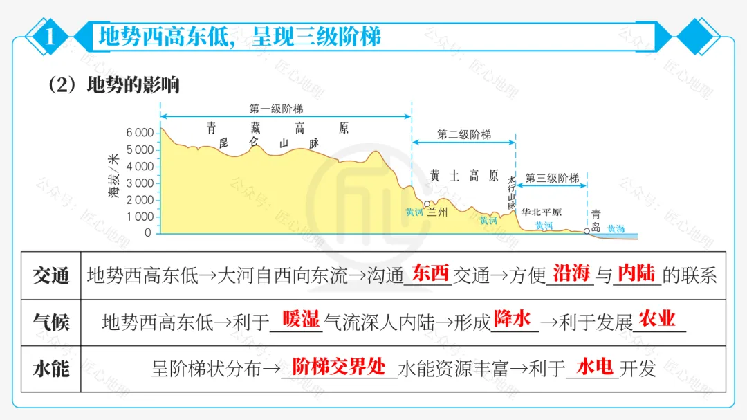 新教材 | 中考一轮复习·中国的地形(课件+导学单+练习题) 第31张 新教材 | 中考一轮复习·中国的地形(课件+导学单+练习题) 第31张