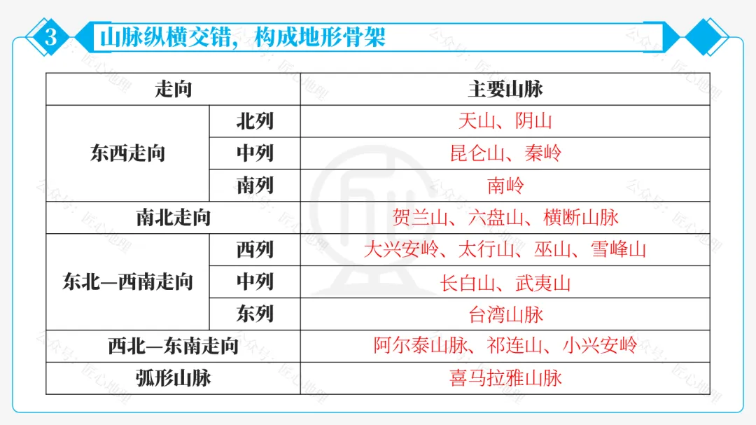 新教材 | 中考一轮复习·中国的地形(课件+导学单+练习题) 第45张 新教材 | 中考一轮复习·中国的地形(课件+导学单+练习题) 第45张