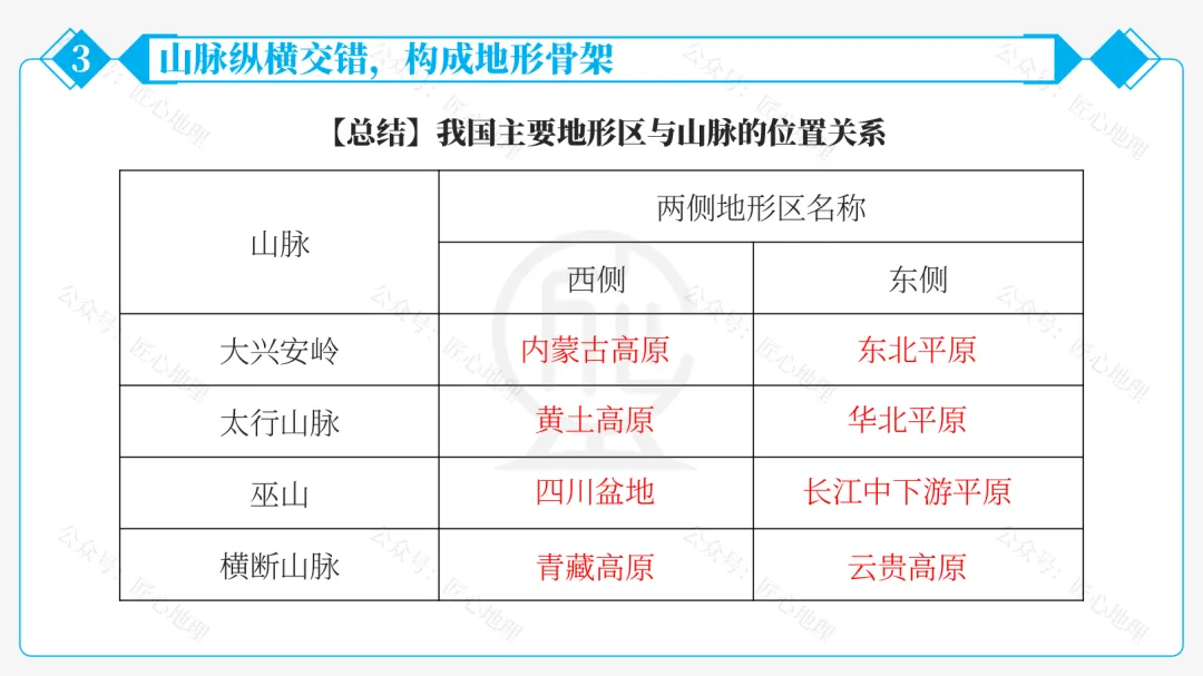 新教材 | 中考一轮复习·中国的地形(课件+导学单+练习题) 第53张 新教材 | 中考一轮复习·中国的地形(课件+导学单+练习题) 第53张