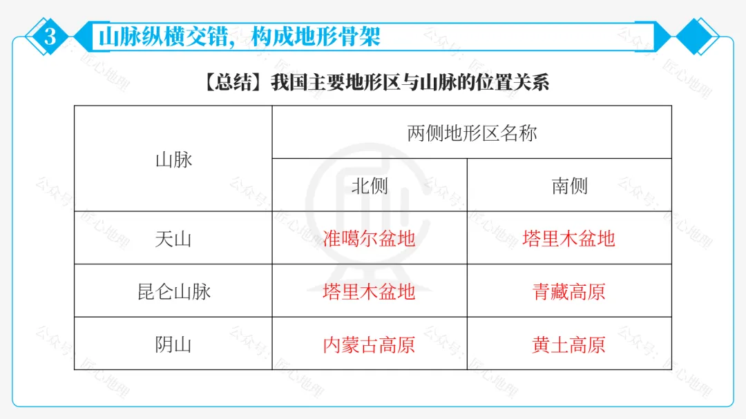 新教材 | 中考一轮复习·中国的地形(课件+导学单+练习题) 第54张 新教材 | 中考一轮复习·中国的地形(课件+导学单+练习题) 第54张