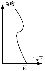 冲刺提分真题练——考点10 常见天气系统(原卷版) 第12张