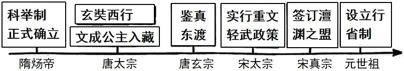 期中复习试卷:七年级下学期期中考历史试题(四) 第13张