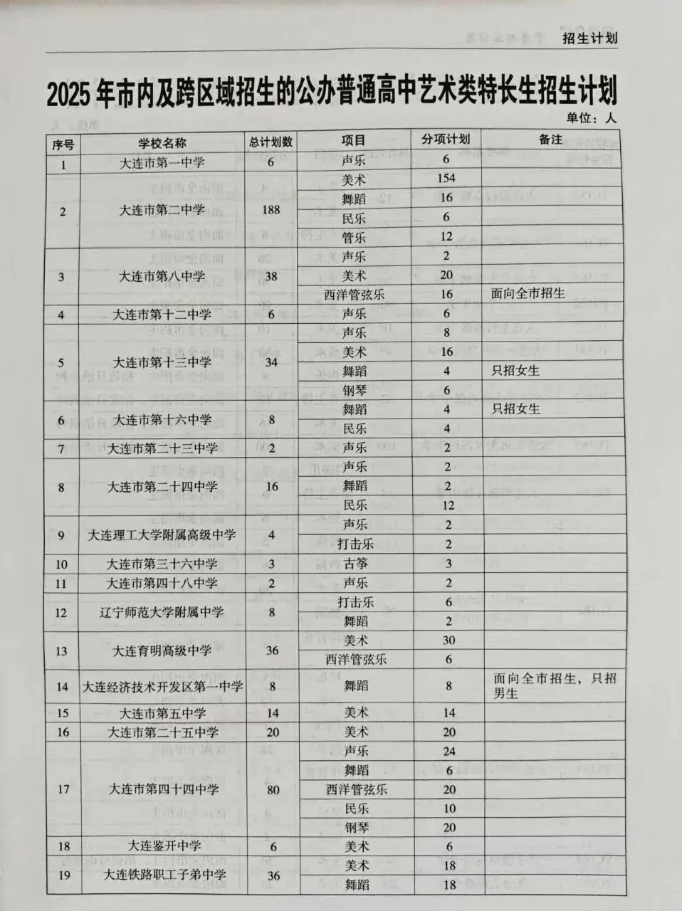 5月16日大连中考特长生开始申报!附25年特长生招生计划! 第7张 5月16日大连中考特长生开始申报!附25年特长生招生计划! 第7张