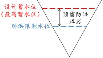 真题分析 || 2024山东地理丹江口水库优化调度(运行机制深入分析) 第4张 真题分析 || 2024山东地理丹江口水库优化调度(运行机制深入分析) 第4张