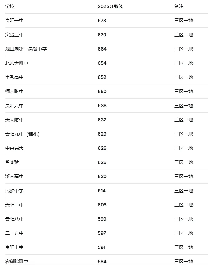 2025年贵阳中考分数线曝光:678分上一中,584分以下无公办一批!2026年会更难吗? 第1张