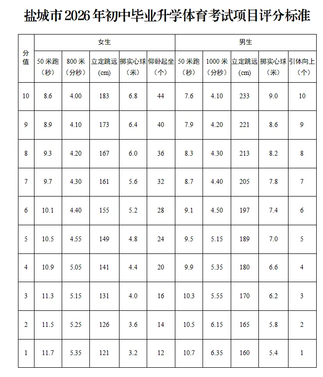 满分必看!2026年射阳县体育中考最新“剧透” 第13张