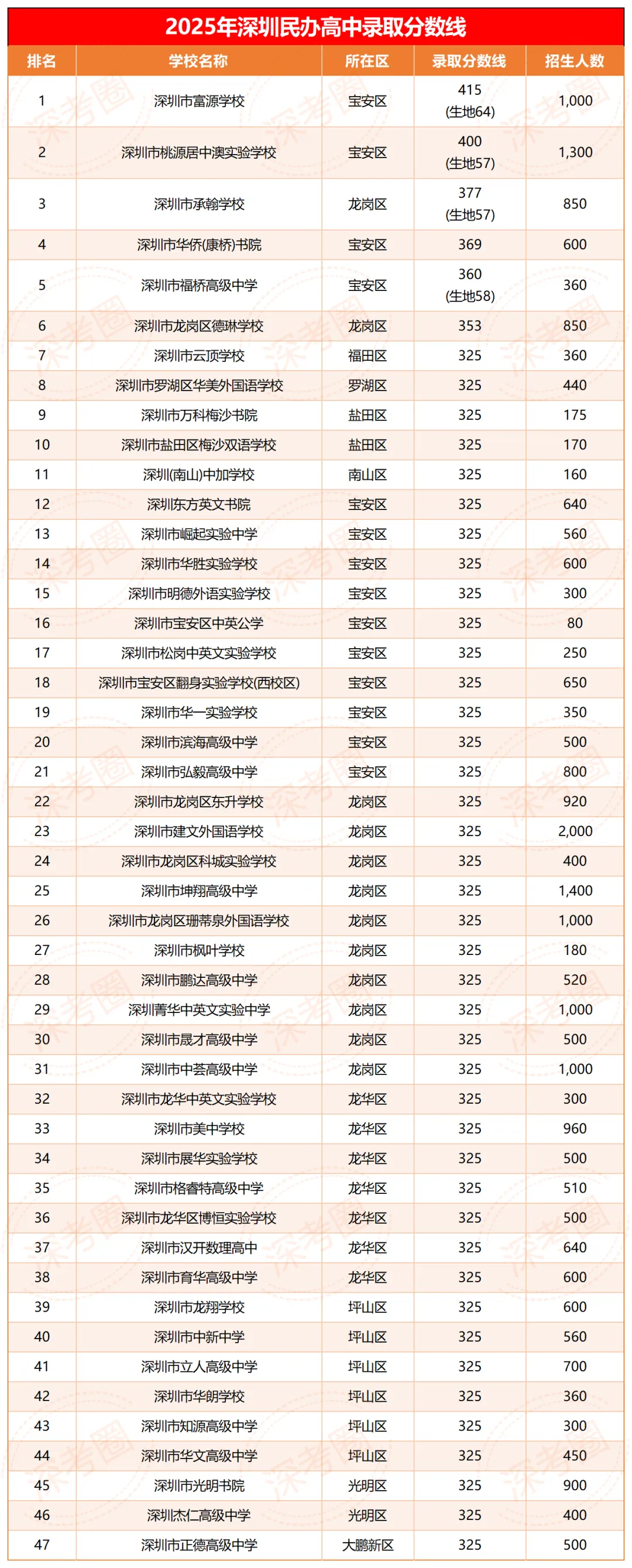 收藏!2025 深圳中考各批次录取分数线全汇总 第5张