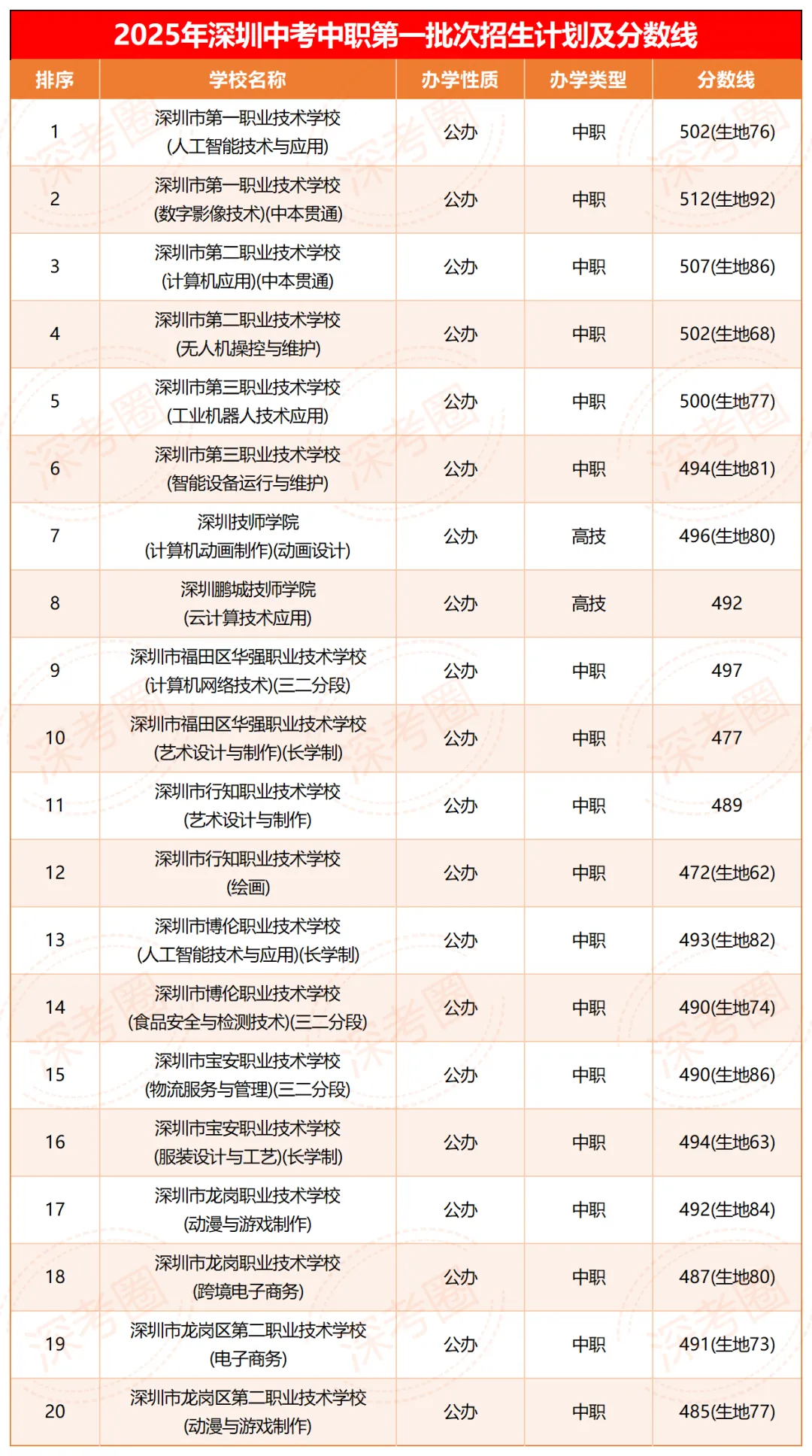 收藏!2025 深圳中考各批次录取分数线全汇总 第6张