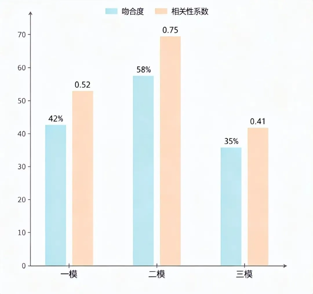 山东模考与高考成绩数据比对 第2张