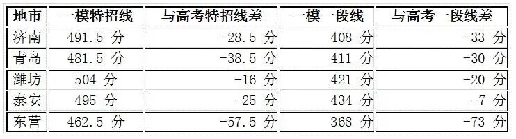 山东模考与高考成绩数据比对 第4张
