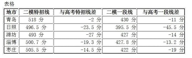 山东模考与高考成绩数据比对 第5张