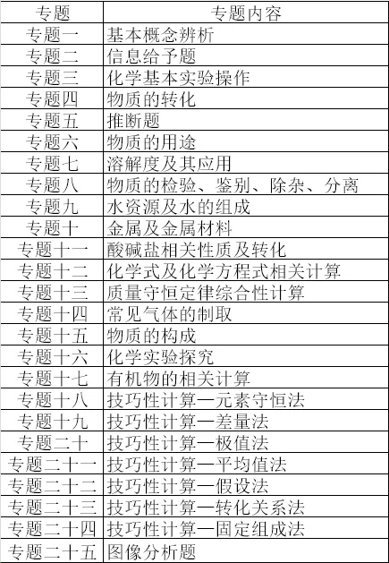 化学中考专项练习--专题一 基本概念辨析 第1张