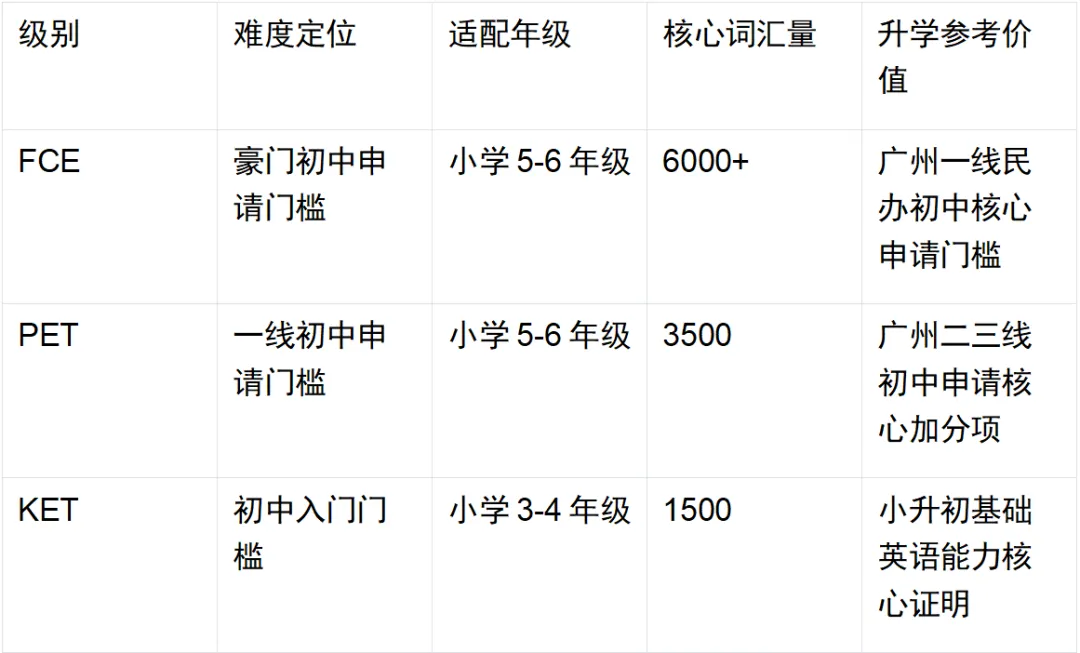 真题回忆 | 4月11日KET/PET最新真题出炉,备考不走弯路!附剑桥英语能力对照,中小学生择校升学 留学出国 家长必看! 第6张