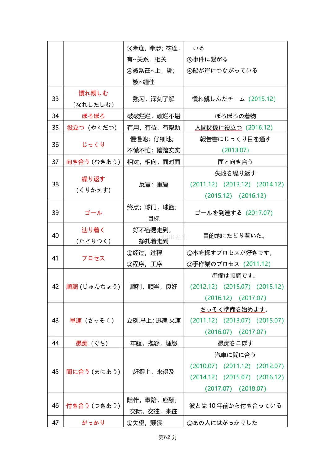N2真题|JLPT N2历年真题听力词汇总结(2)/可下载 第12张
