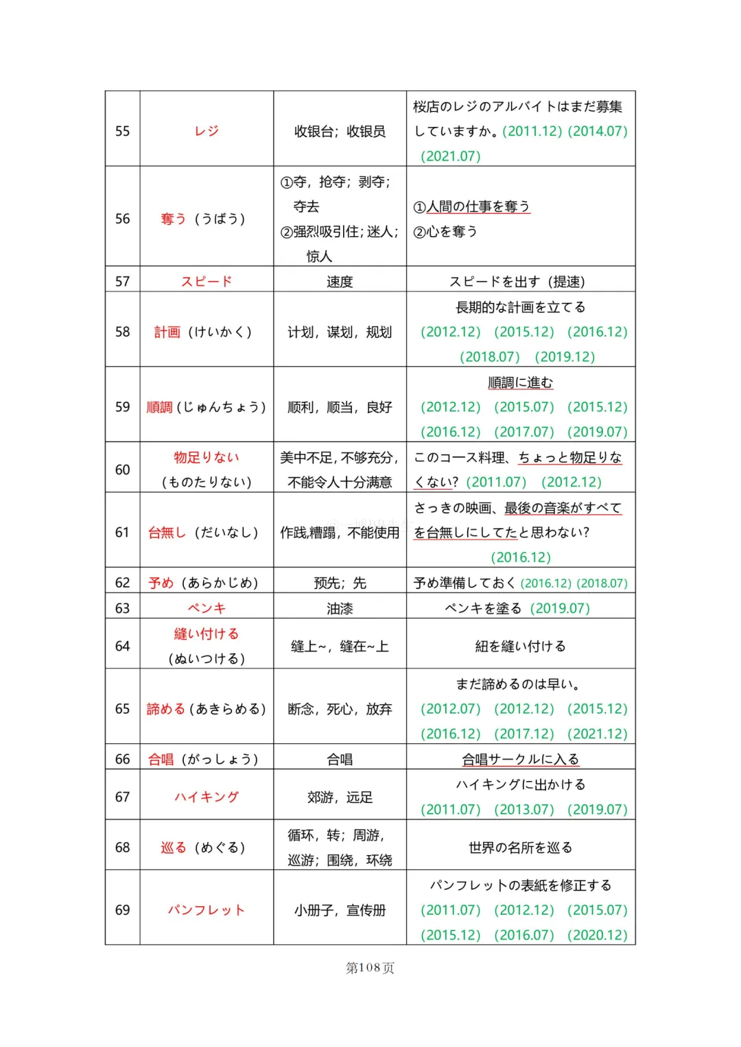 N2真题|JLPT N2历年真题听力词汇总结(2)/可下载 第38张
