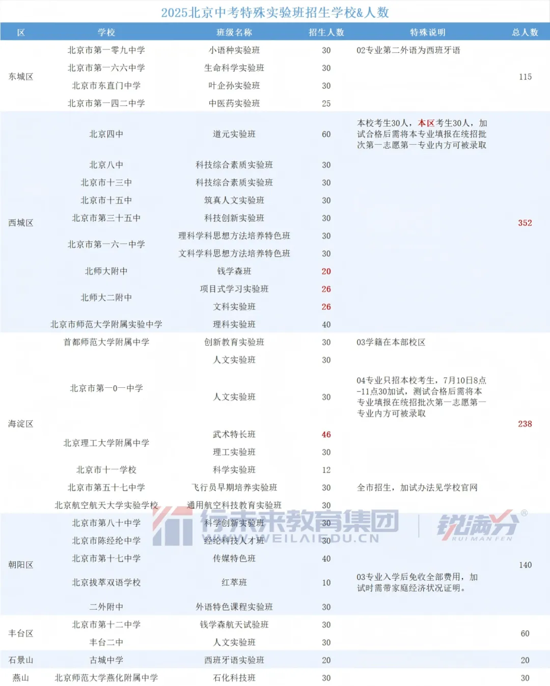 2026年北京中考:选校额到校,就和这些实验班彻底无缘 第2张