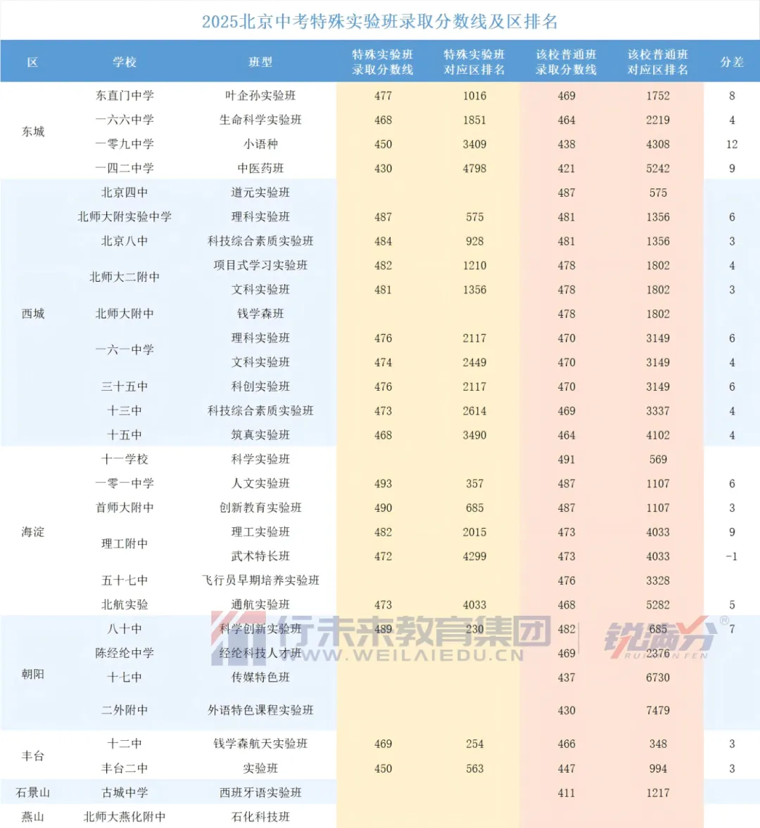 2026年北京中考:选校额到校,就和这些实验班彻底无缘 第4张