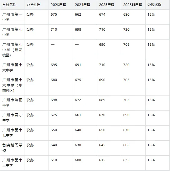 2026广州中考志愿填报必读|11区公私立高中全汇总(含3年分数线) 第4张