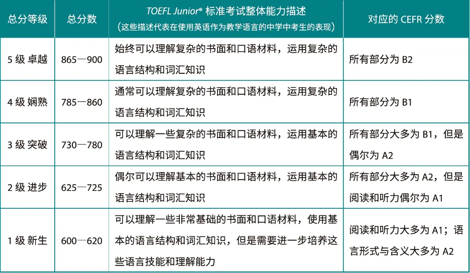 2026小托福全攻略!考试时间、费用、真题、含金量一篇看懂 第9张