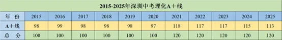 2026年深圳中考理化冲刺班 第1张