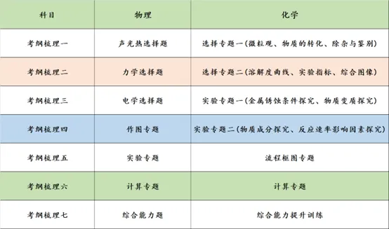 2026年深圳中考理化冲刺班 第2张