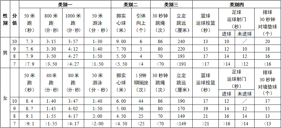 满分为40分!2026年无锡市体育中考方案发布! 第5张