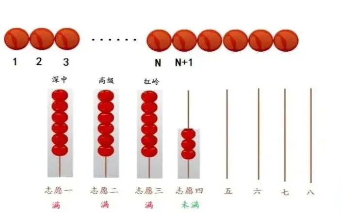深圳中考投档录取规则 第1张