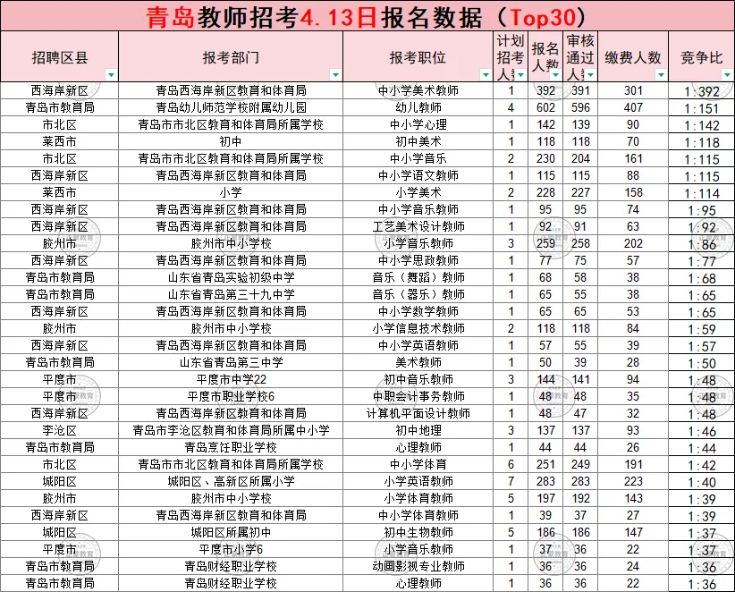 (领真题)2026年青岛市教师招考报名数据公示(截至4月13日16:00) 第2张