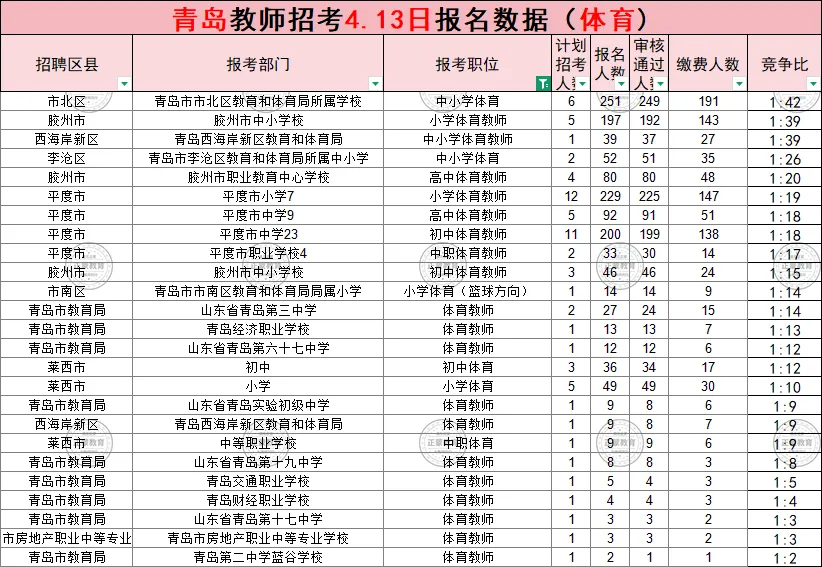 (领真题)2026年青岛市教师招考报名数据公示(截至4月13日16:00) 第8张