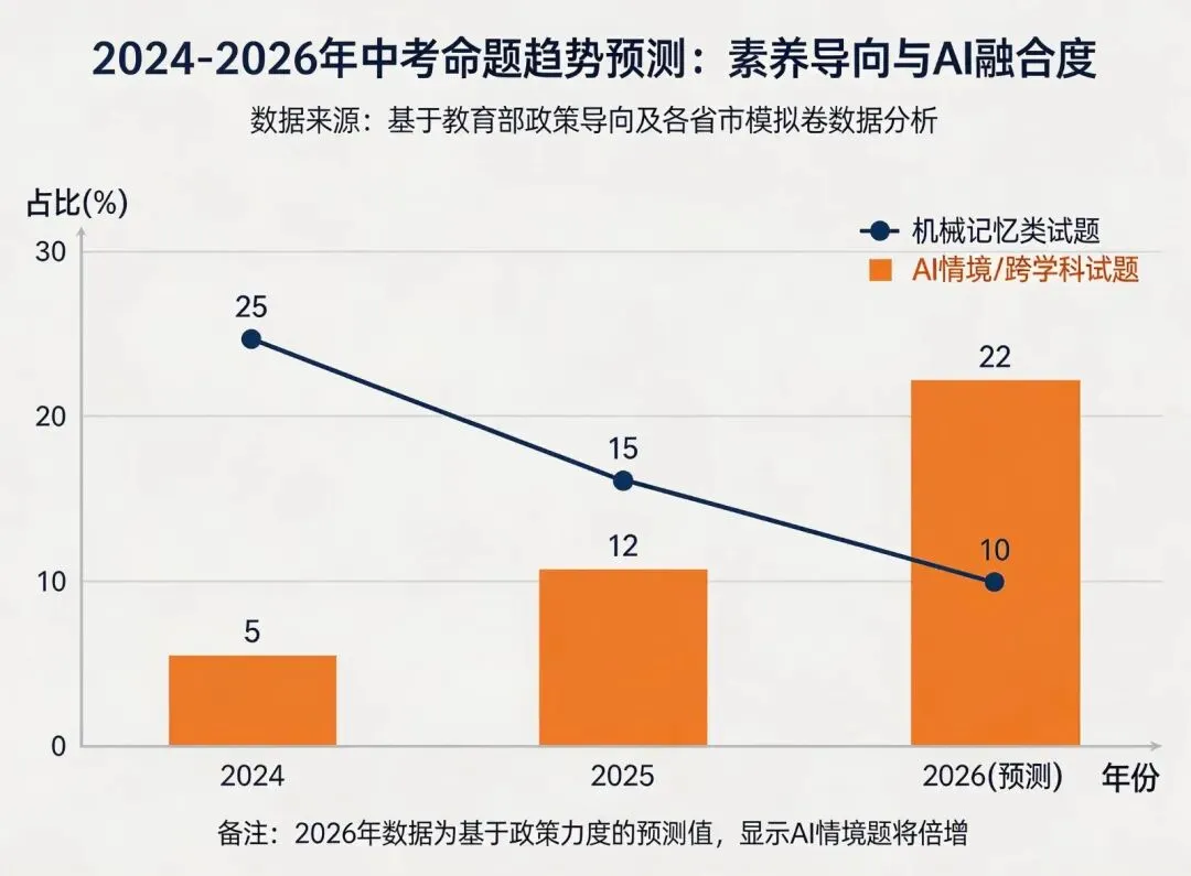《2026中考大变局:从＂死记硬背＂到＂AI适应力＂,家长该如何应对?》 第3张