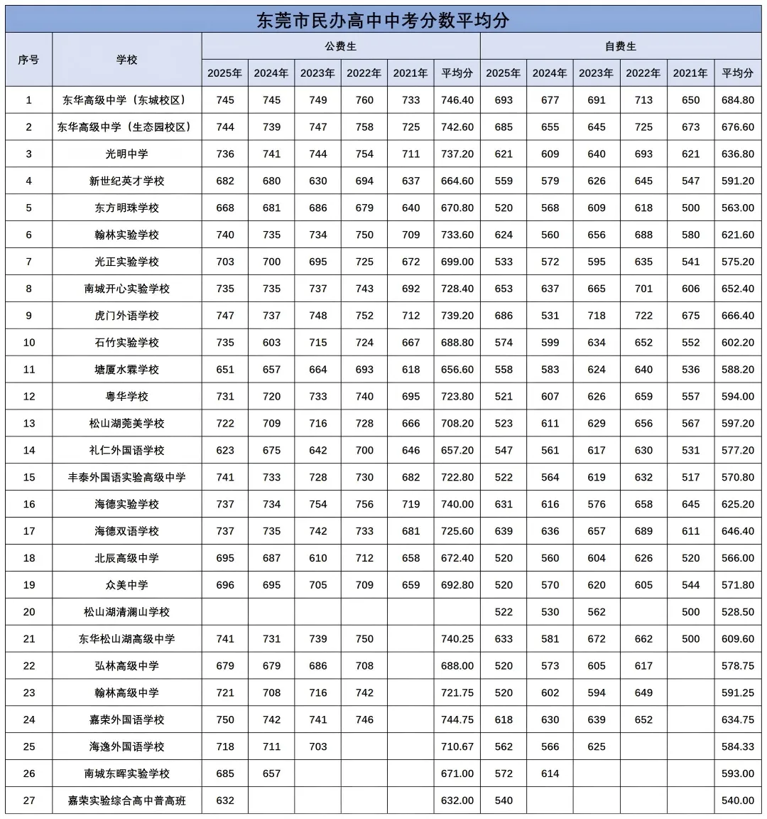 东莞中考参考:2021-2025年东莞普高招生计划及录取分数线汇总 第5张
