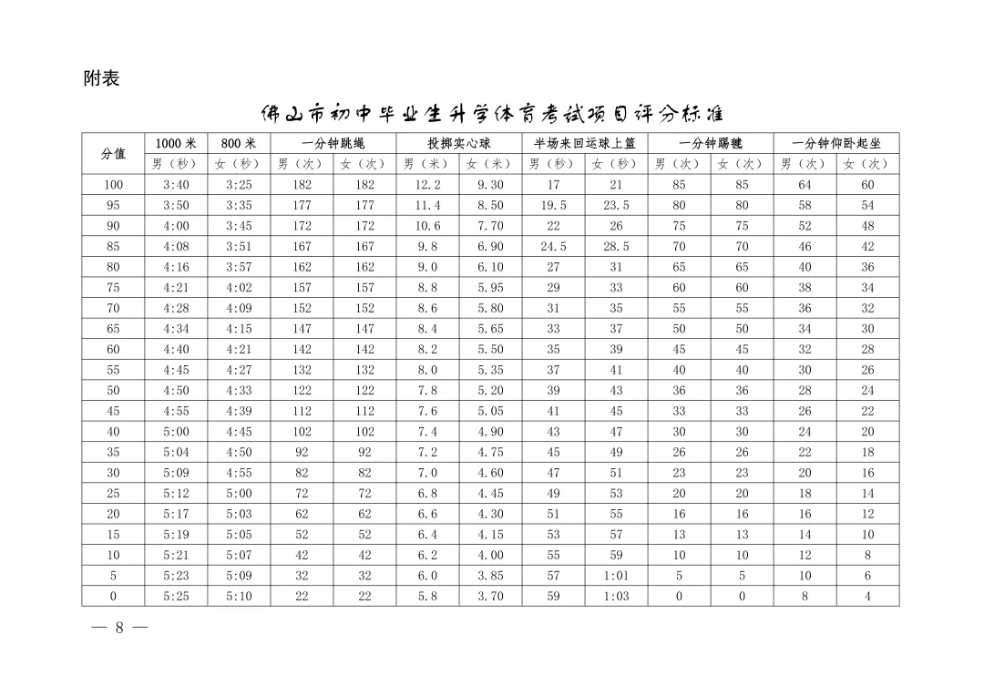 今日开考!附佛山中考体育评分标准→ 第4张 今日开考!附佛山中考体育评分标准→ 第4张