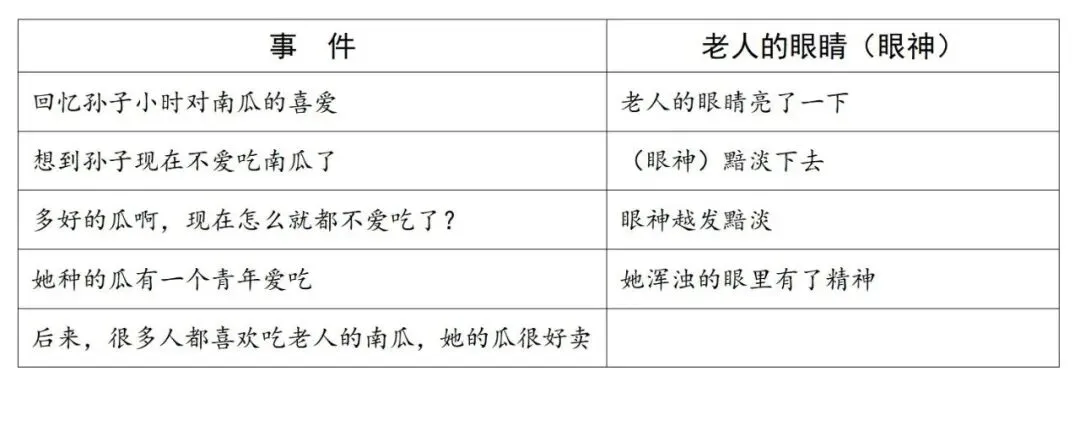 【中考阅读指导】南瓜开花(卜伟)上海浦东2025初三期中联考-第3张图片-四季读书网