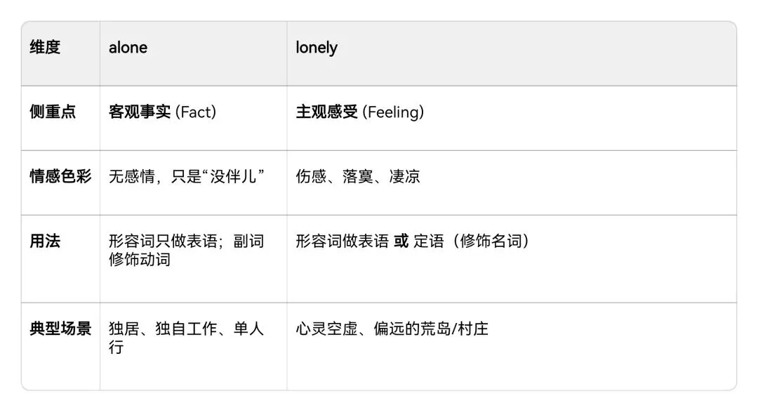 【初中必考】中考语法专项:alone & lonely 傻傻分不清?一篇搞定! 第1张 【初中必考】中考语法专项:alone & lonely 傻傻分不清?一篇搞定! 第1张