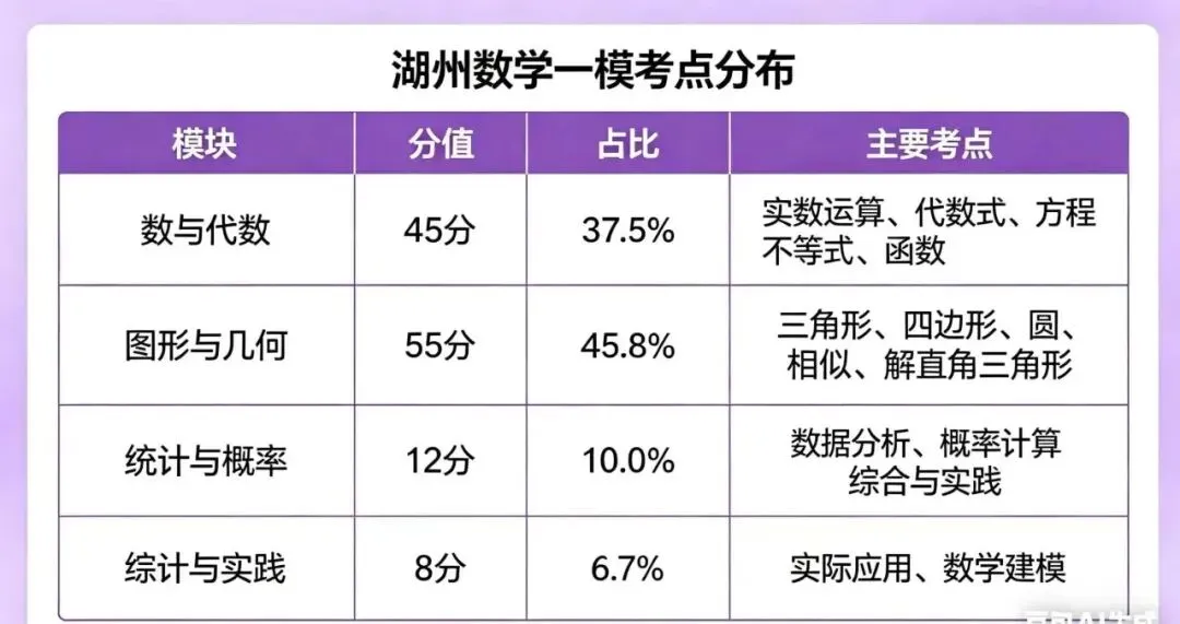 2026 湖州中考一模数学深度分析|完整试卷+详细解析!压轴题拆解,一文吃透考点 第1张 2026 湖州中考一模数学深度分析|完整试卷+详细解析!压轴题拆解,一文吃透考点 第1张
