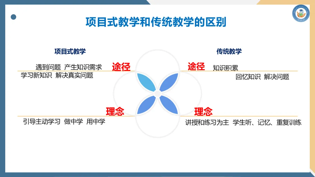 第189期【每周一讲】中考系列——项目驱动型初中化学复习课的设计与实施(陈彦玲) 第7张