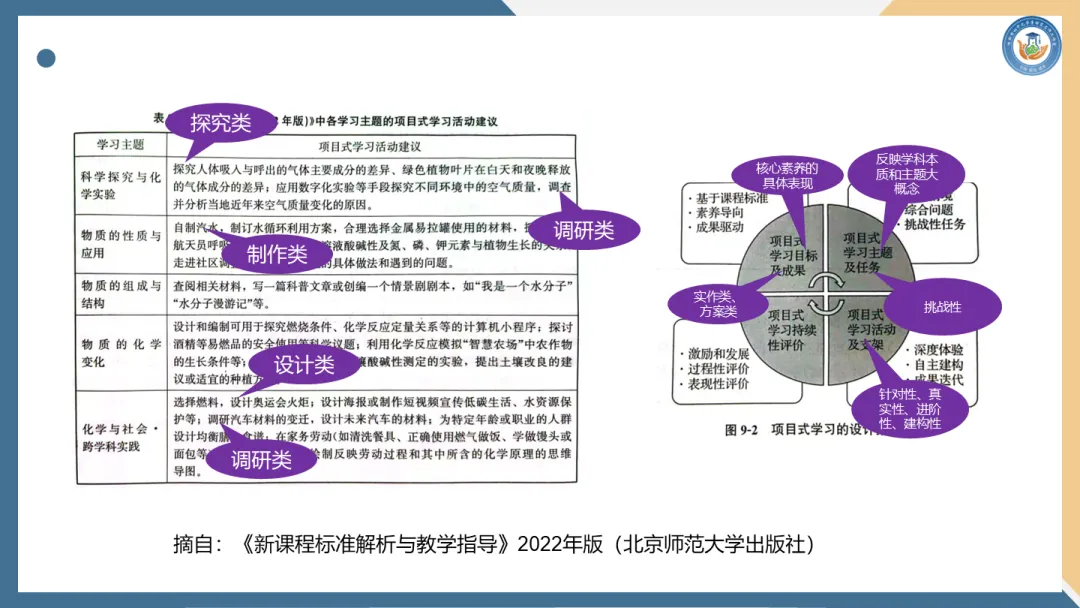 第189期【每周一讲】中考系列——项目驱动型初中化学复习课的设计与实施(陈彦玲) 第12张