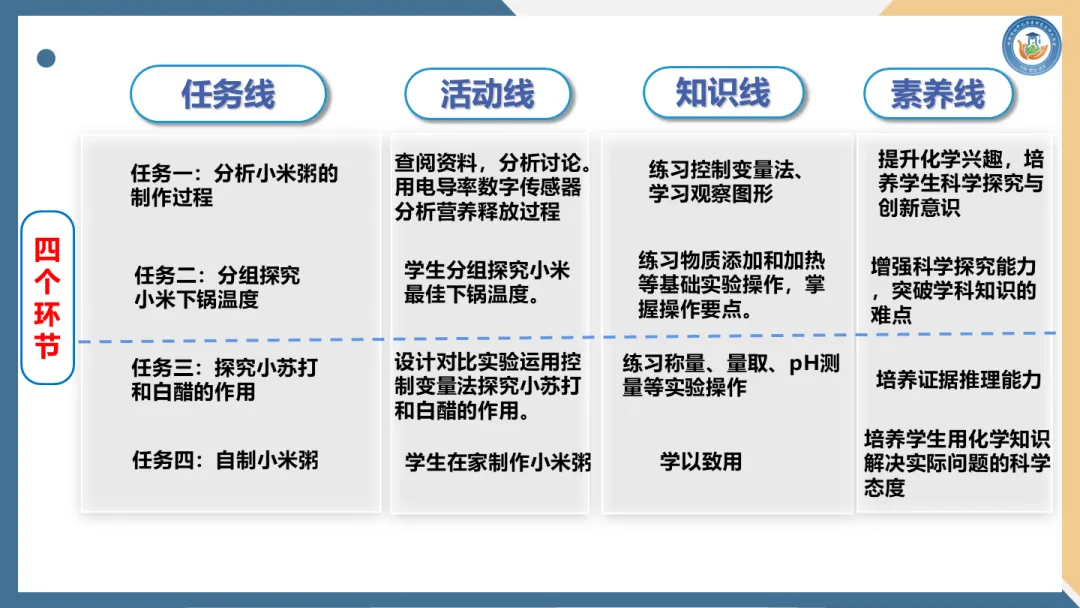 第189期【每周一讲】中考系列——项目驱动型初中化学复习课的设计与实施(陈彦玲) 第14张