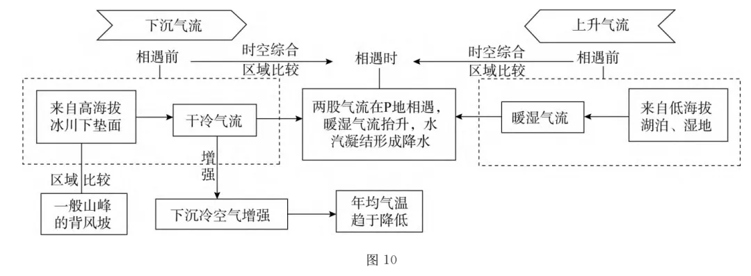 图解高考真题:2024广东卷13-14题珠峰南坡冰川风 第5张