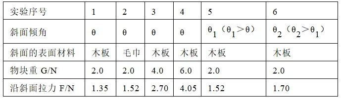 中考科学(浙江)热点深度探析——控制变量法 第3张 中考科学(浙江)热点深度探析——控制变量法 第3张