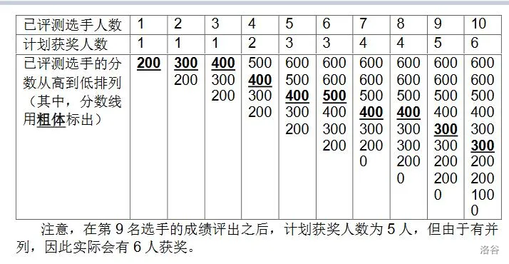 【CSP】CSP-J 2020真题 | 直播获奖 luogu-P7072 |(适合GESP四级及以上考生练习) 第16张