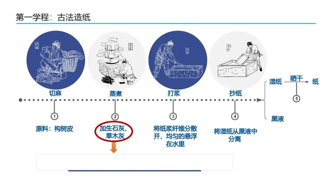 【中考化学复习课件】造纸术的前世今生—— 碱的性质复习 第6张