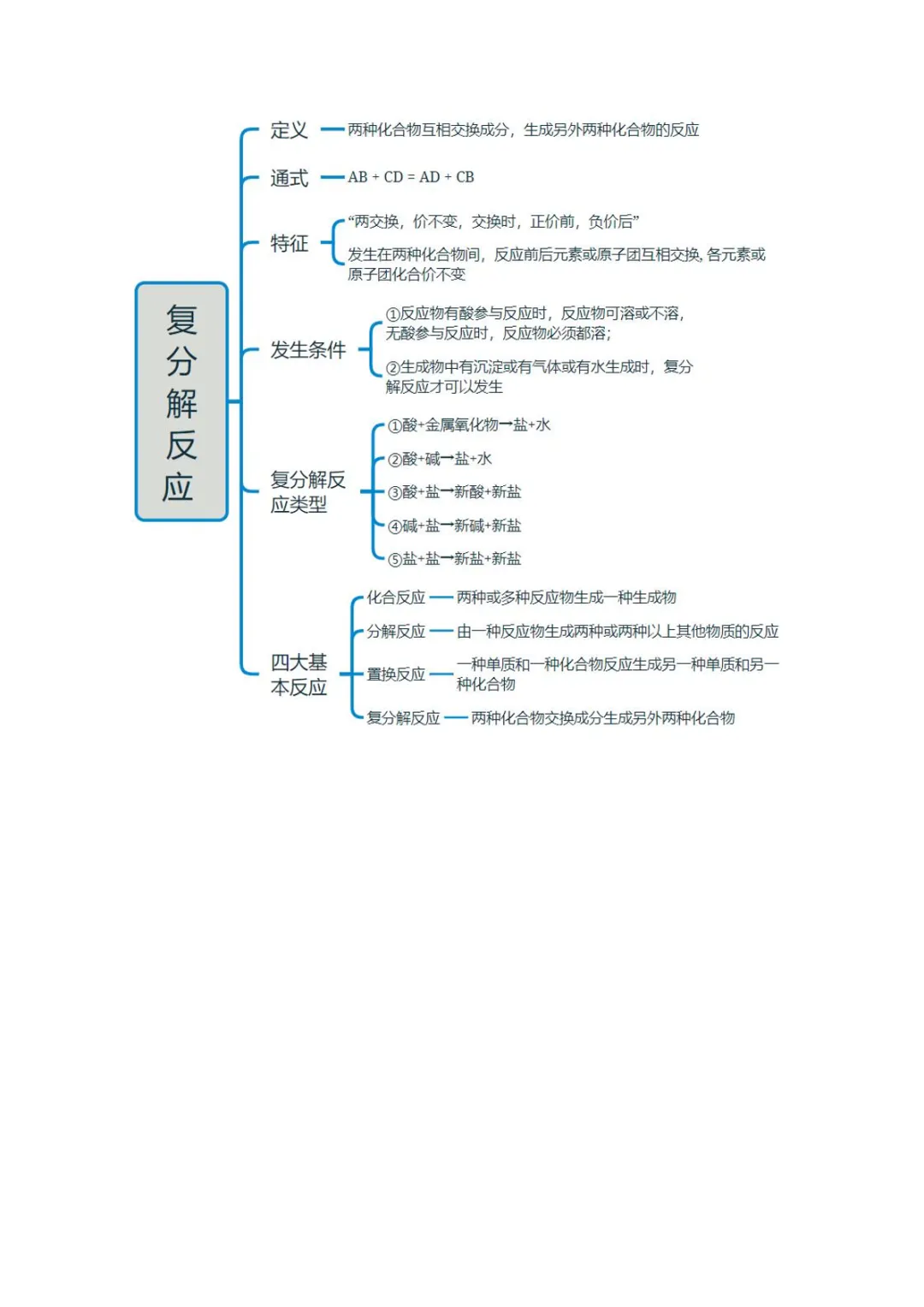 中考专项化学 《专题07 盐和化肥》知识梳理+专项复习 第9张 中考专项化学 《专题07 盐和化肥》知识梳理+专项复习 第9张