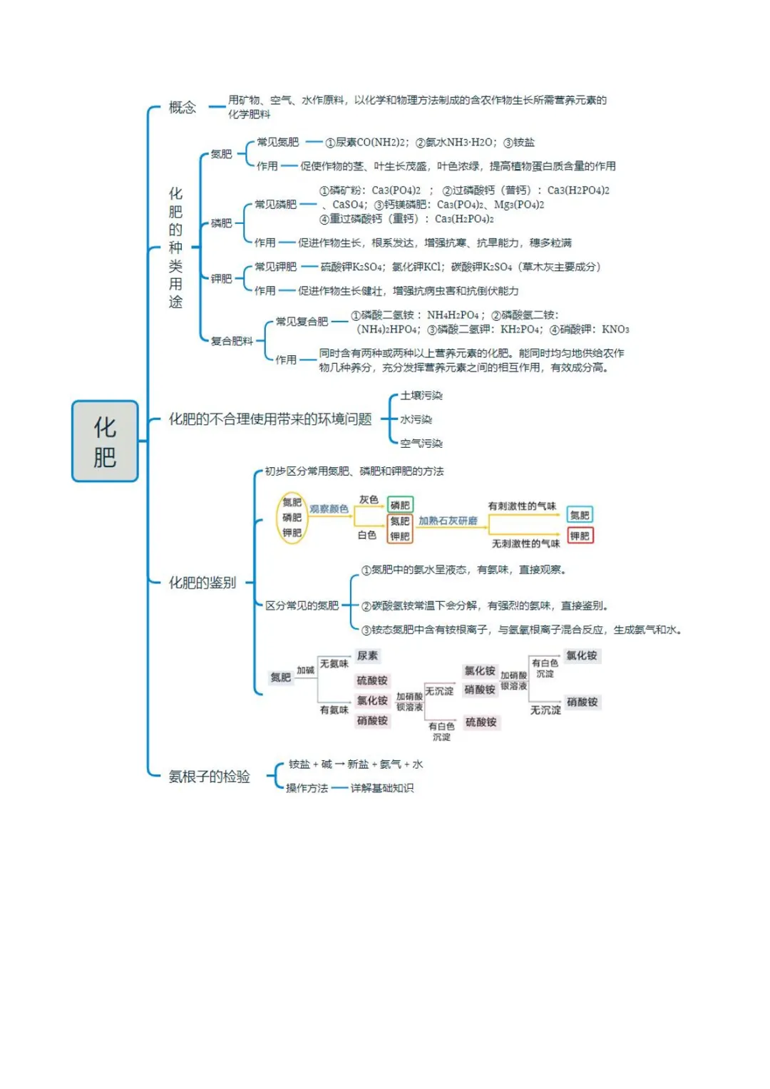 中考专项化学 《专题07 盐和化肥》知识梳理+专项复习 第11张 中考专项化学 《专题07 盐和化肥》知识梳理+专项复习 第11张