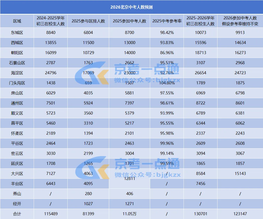 再创新高!2026年北京有多少考生参加中考? 第2张 再创新高!2026年北京有多少考生参加中考? 第2张