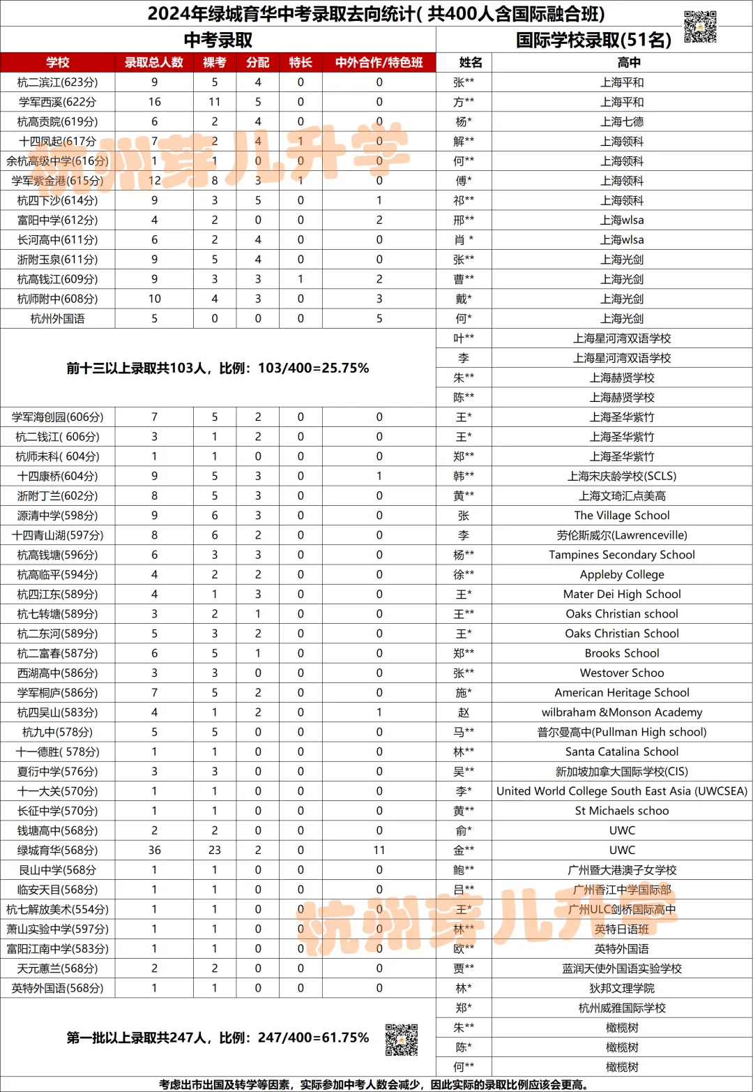 杭州绿城育华学校:中考各项数据居西湖区第一!西湖新晋顶流初中! 第10张
